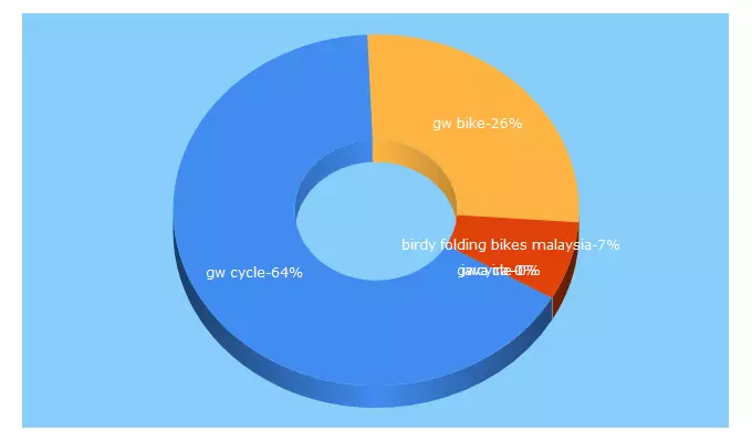 Top 5 Keywords send traffic to gwcycle.com.my