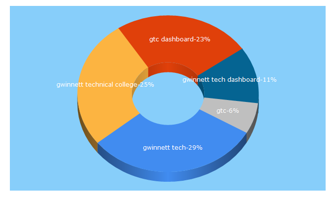 Top 5 Keywords send traffic to gwinnetttech.edu