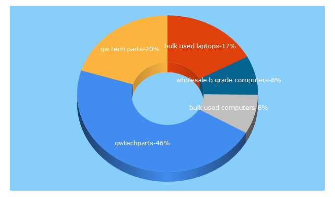 Top 5 Keywords send traffic to gwtechparts.com
