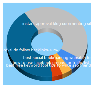 Top 5 Keywords send traffic to gyanbest.com