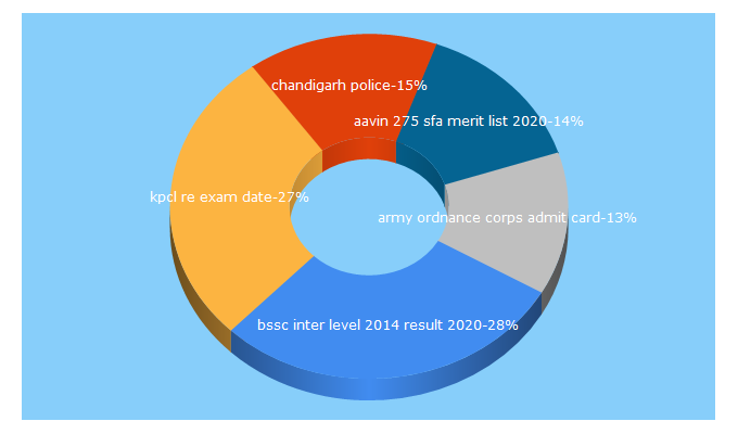 Top 5 Keywords send traffic to gyanrishi.com