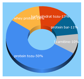 Top 5 Keywords send traffic to gym-market.com