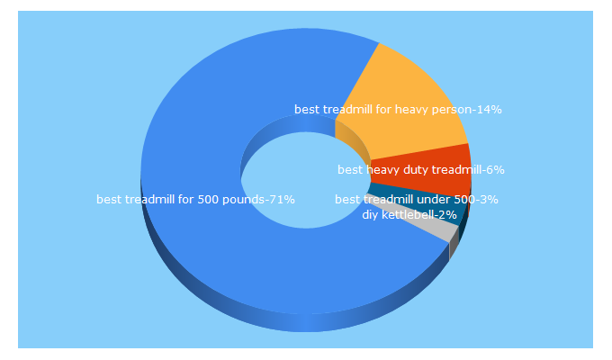 Top 5 Keywords send traffic to gymperson.com