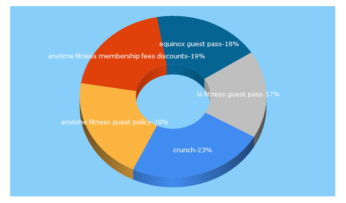 Top 5 Keywords send traffic to gymsight.com