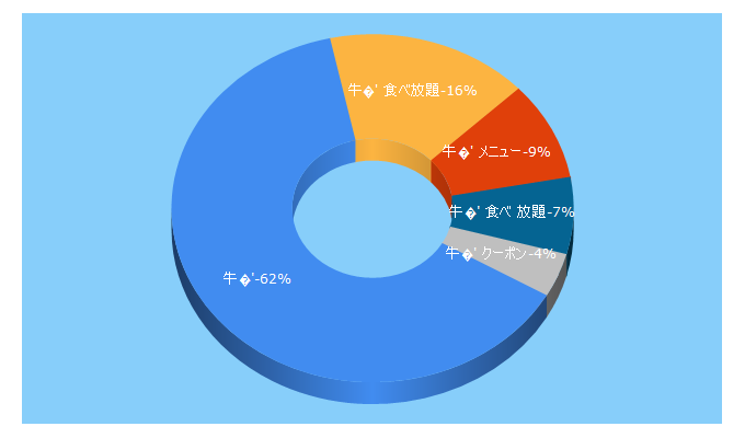 Top 5 Keywords send traffic to gyukaku.ne.jp