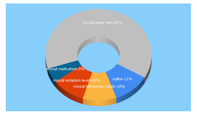 Top 5 Keywords send traffic to gywn.net