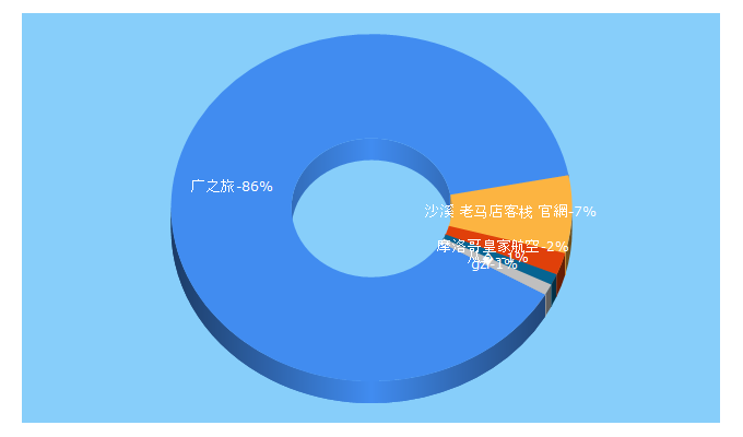 Top 5 Keywords send traffic to gzl.com.cn