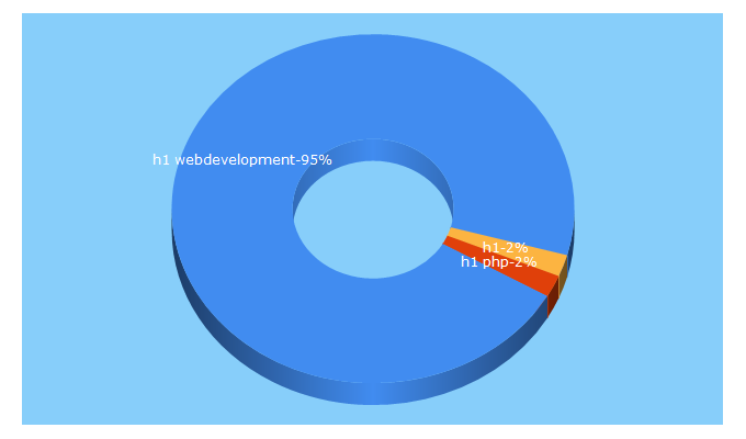 Top 5 Keywords send traffic to h1.nl