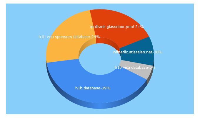 Top 5 Keywords send traffic to h1bgrader.com