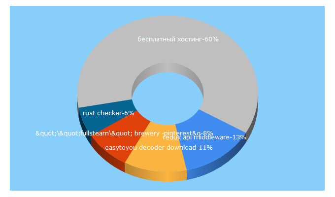 Top 5 Keywords send traffic to h1n.ru