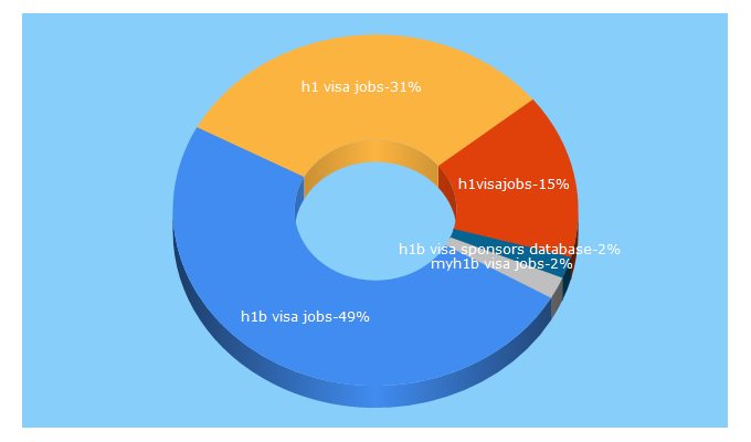 Top 5 Keywords send traffic to h1visajobs.com