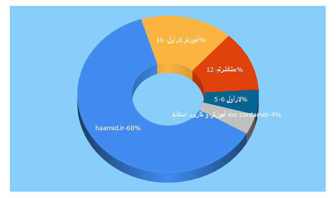 Top 5 Keywords send traffic to haamid.ir