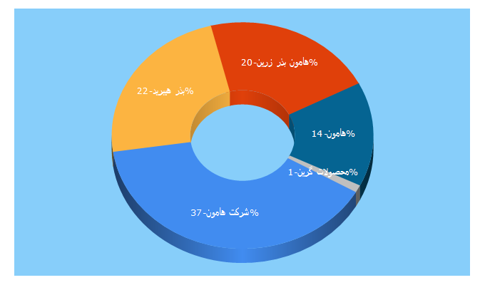 Top 5 Keywords send traffic to haamoon.com