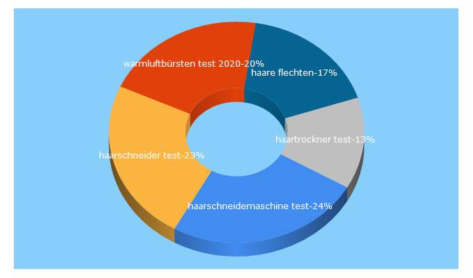 Top 5 Keywords send traffic to haarbuerste-test.com