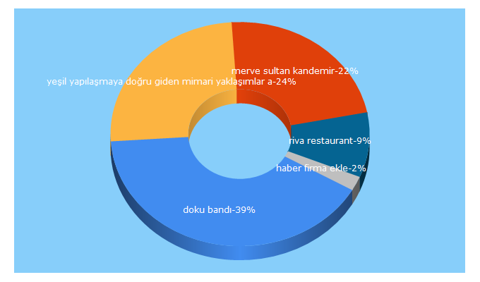 Top 5 Keywords send traffic to haber1461.com