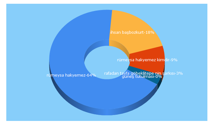 Top 5 Keywords send traffic to haberajandanet.com