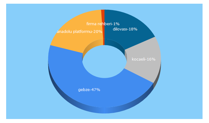 Top 5 Keywords send traffic to haberdilovasi.com