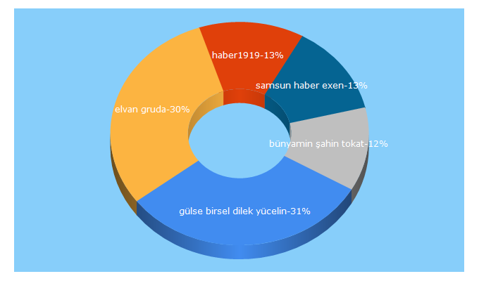 Top 5 Keywords send traffic to haberexen.com