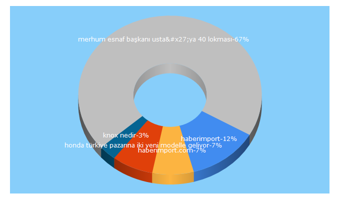 Top 5 Keywords send traffic to haberimport.com