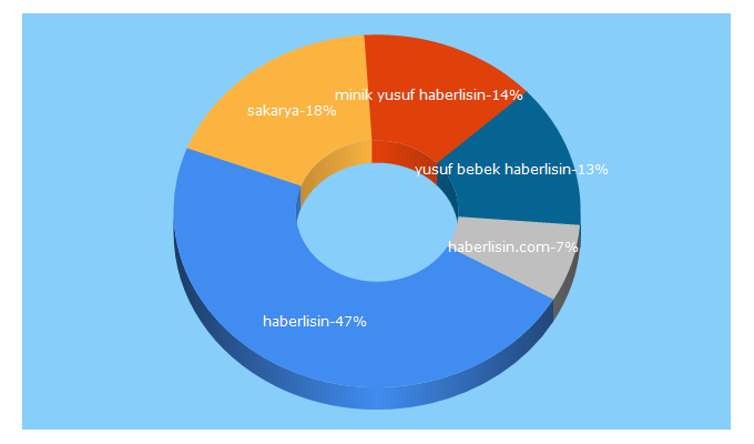 Top 5 Keywords send traffic to haberlisin.com