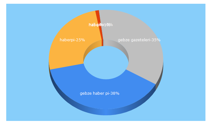 Top 5 Keywords send traffic to haberpi.com