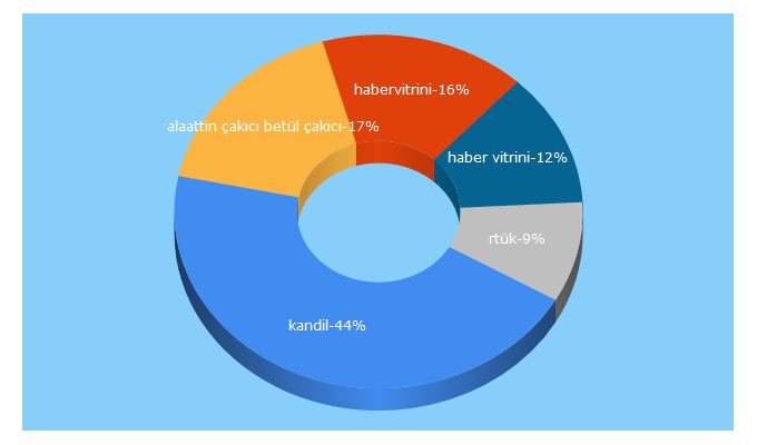 Top 5 Keywords send traffic to habervitrini.com