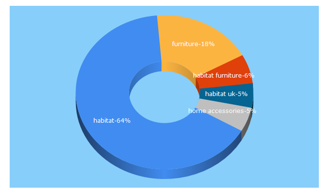 Top 5 Keywords send traffic to habitat.co.uk