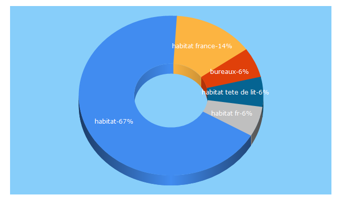 Top 5 Keywords send traffic to habitat.fr