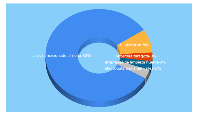 Top 5 Keywords send traffic to habitissimo.es