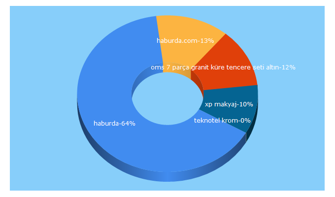 Top 5 Keywords send traffic to haburda.com