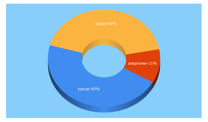 Top 5 Keywords send traffic to haccpbg.com