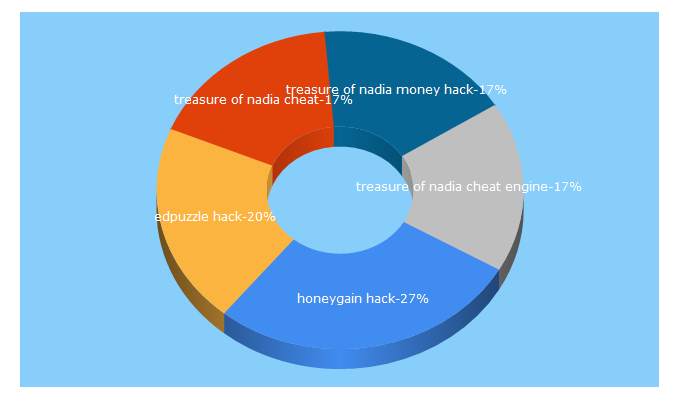 Top 5 Keywords send traffic to hack-cheat.org