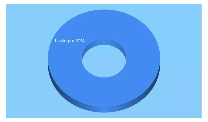 Top 5 Keywords send traffic to hackerco.com