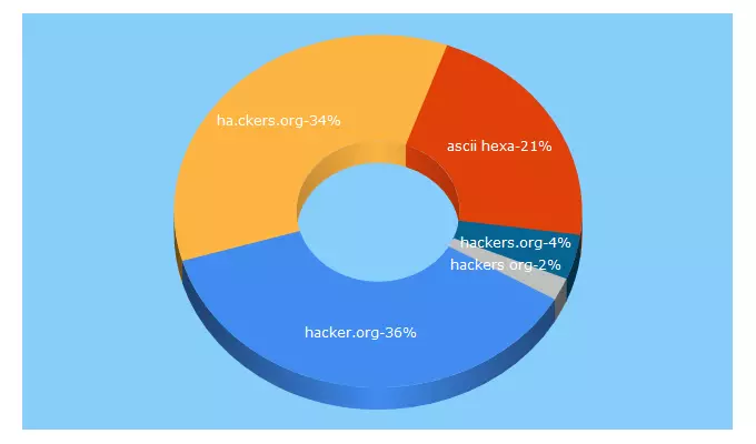 Top 5 Keywords send traffic to hackers.org