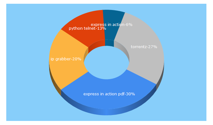 Top 5 Keywords send traffic to hackerstribe.com