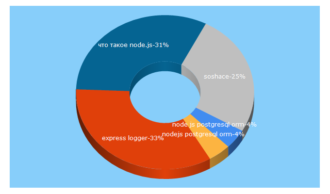 Top 5 Keywords send traffic to hackerx.ru