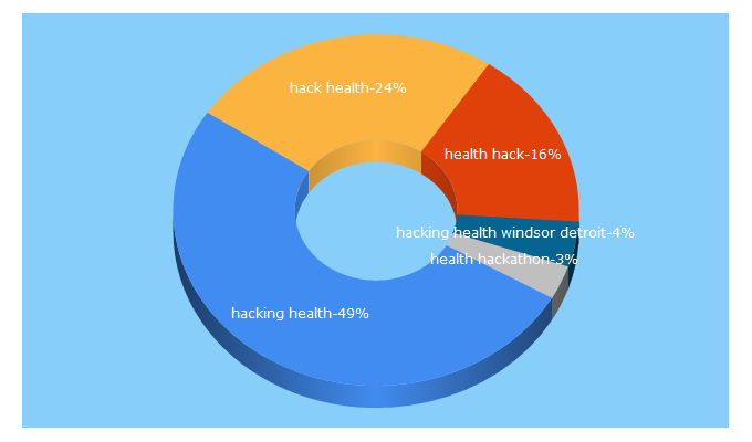Top 5 Keywords send traffic to hacking-health.org