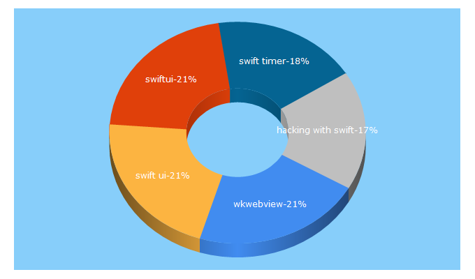 Top 5 Keywords send traffic to hackingwithswift.com