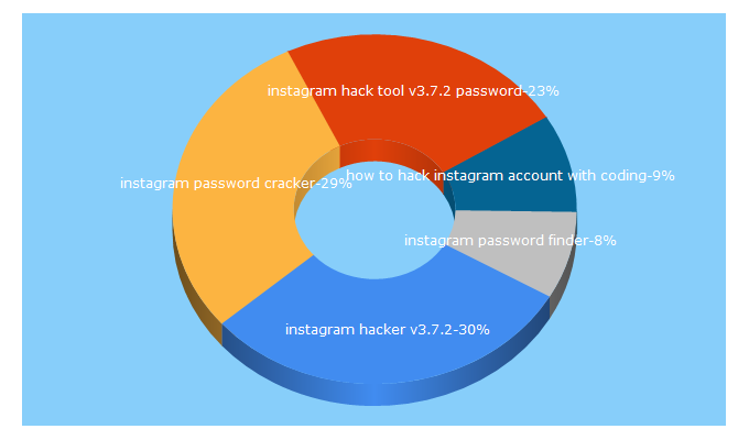 Top 5 Keywords send traffic to hackinstagram.net