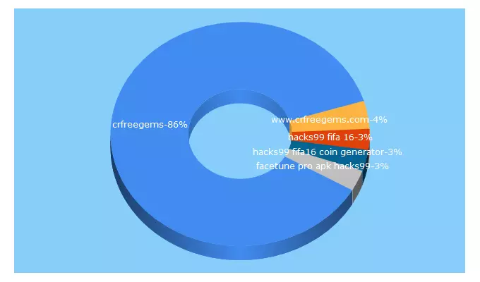 Top 5 Keywords send traffic to hacks99.com