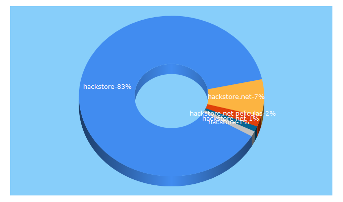 Top 5 Keywords send traffic to hackstore.net