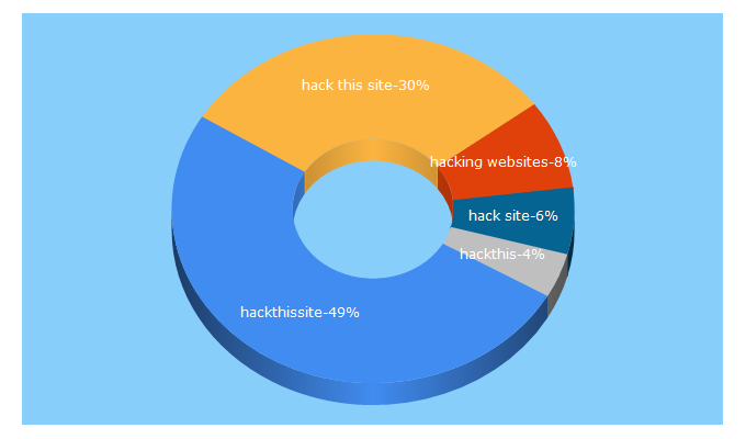 Top 5 Keywords send traffic to hackthissite.org