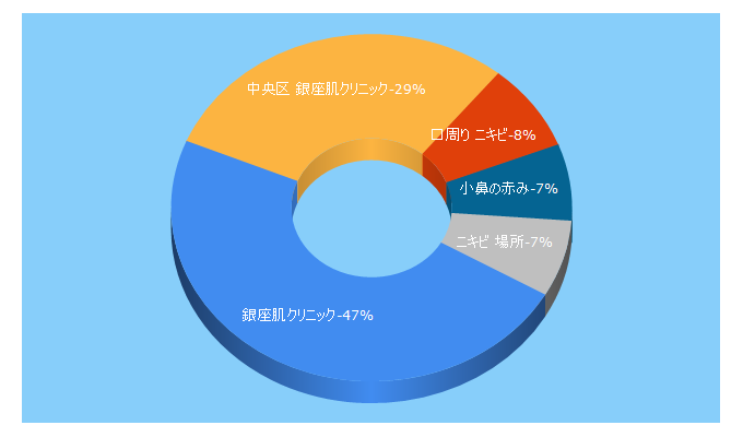 Top 5 Keywords send traffic to hada-clinic.jp