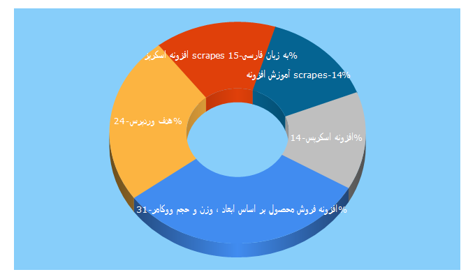 Top 5 Keywords send traffic to hadafwp.com