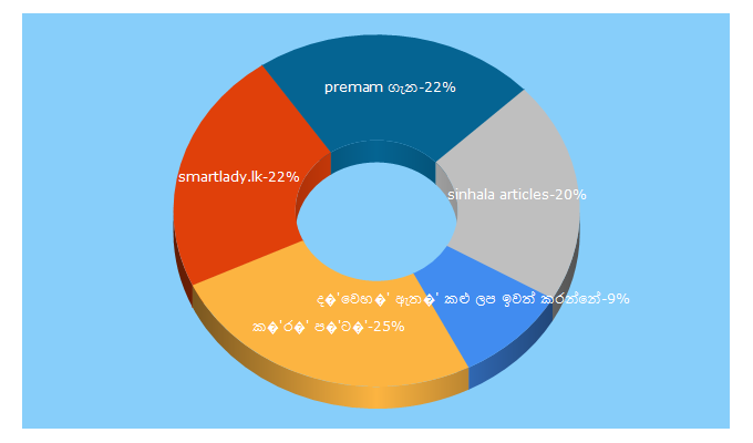 Top 5 Keywords send traffic to hadakari.com