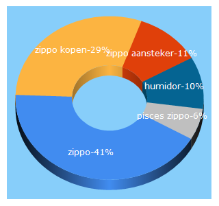 Top 5 Keywords send traffic to haddockslightershop.com