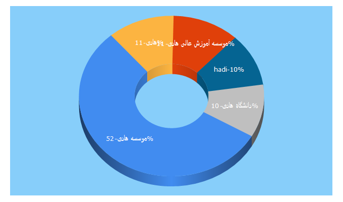 Top 5 Keywords send traffic to hadi-institute.ir