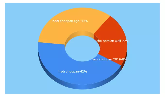 Top 5 Keywords send traffic to hadichoopan.pro