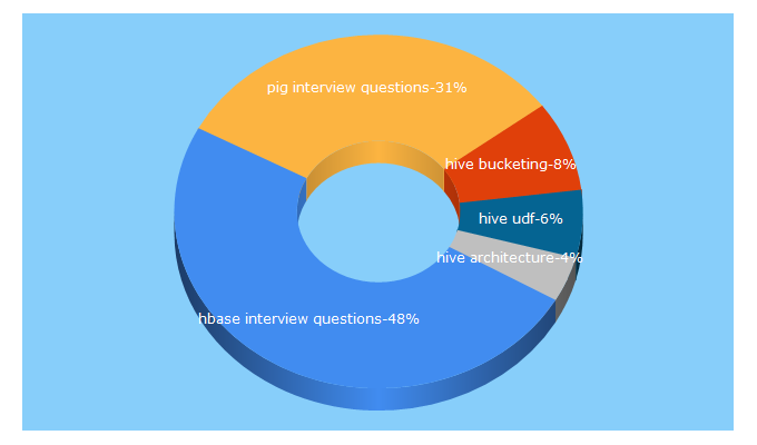 Top 5 Keywords send traffic to hadooptpoint.com