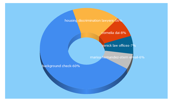 Top 5 Keywords send traffic to hadsellstormer.com